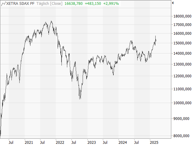 Chart SDAX®