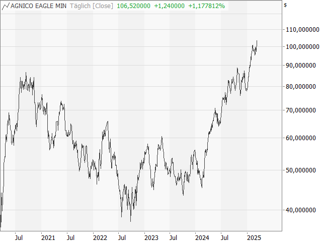 Chart Agnico-Eagle Mines