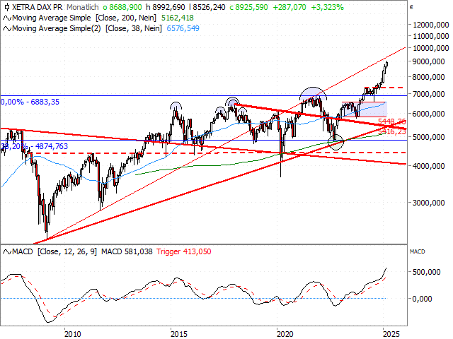 Chart DAX®-Kursindex