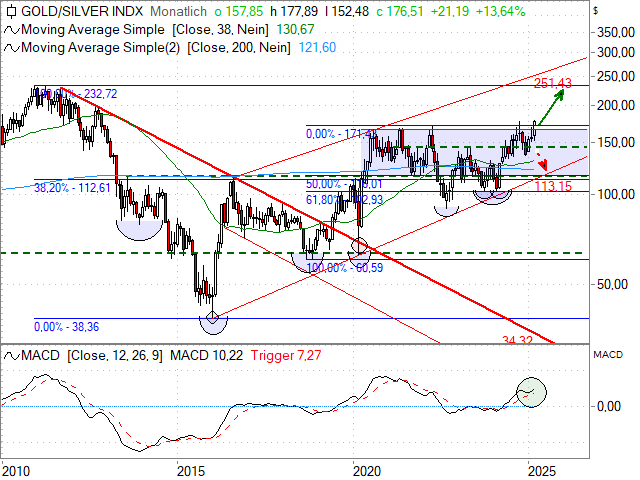 Chart Philadelphia Gold/Silver Index