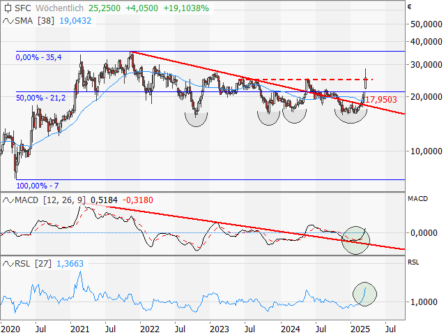 Chart SFC Energy