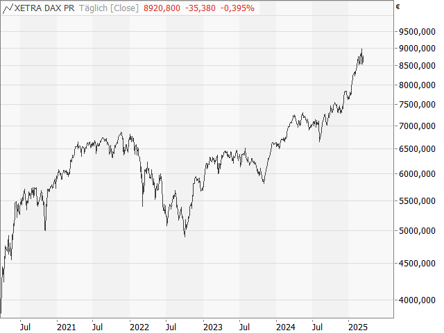 Chart DAX®-Kursindex