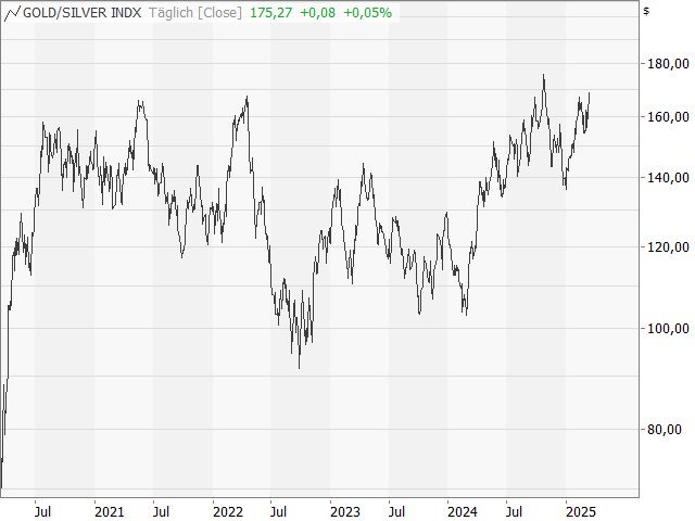 Chart Philadelphia Gold/Silver Index