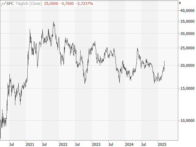 Chart SFC Energy