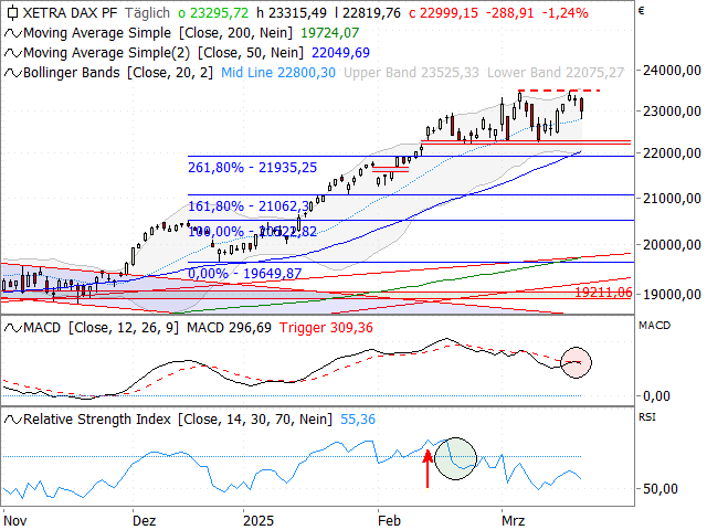 Chart DAX®