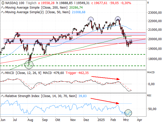 Chart Nasdaq-100 Index®