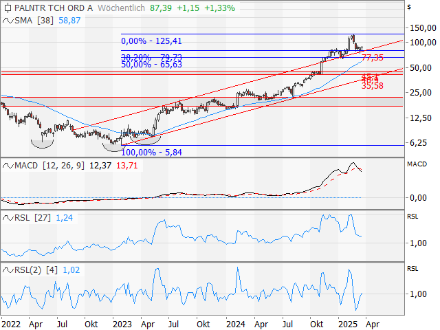 Chart Palantir Technologies