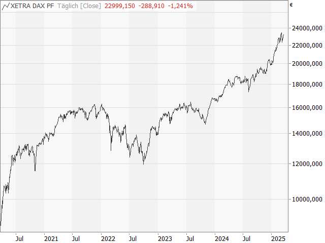 Chart DAX®