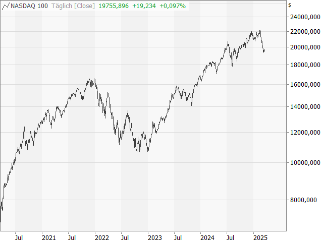 Chart Nasdaq-100 Index®