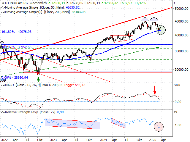 Chart Dow Jones Industrial Average®