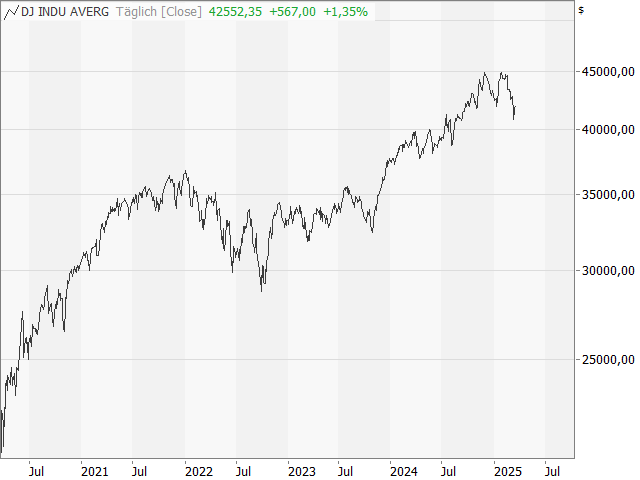 Chart Dow Jones Industrial Average®