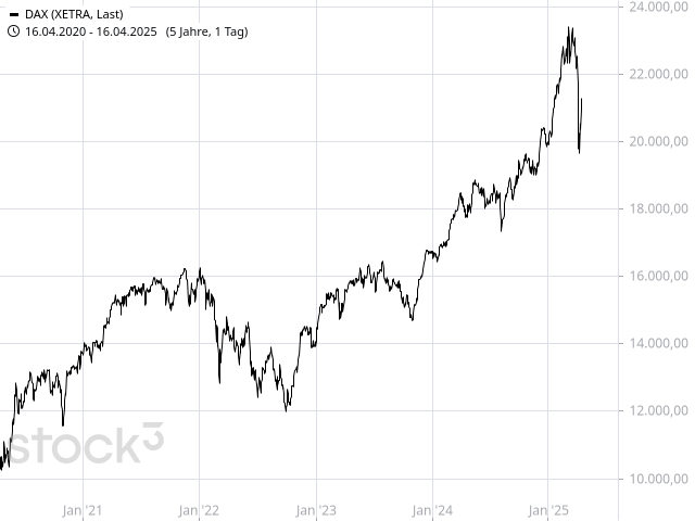 Chart DAX®