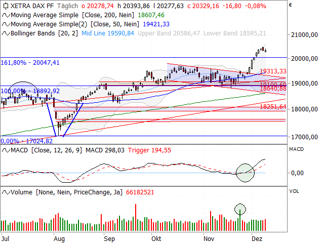 Chart DAX®